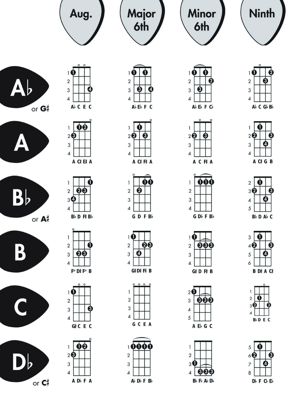 Basic Uke Chords Chart Sheet and Chords Collection