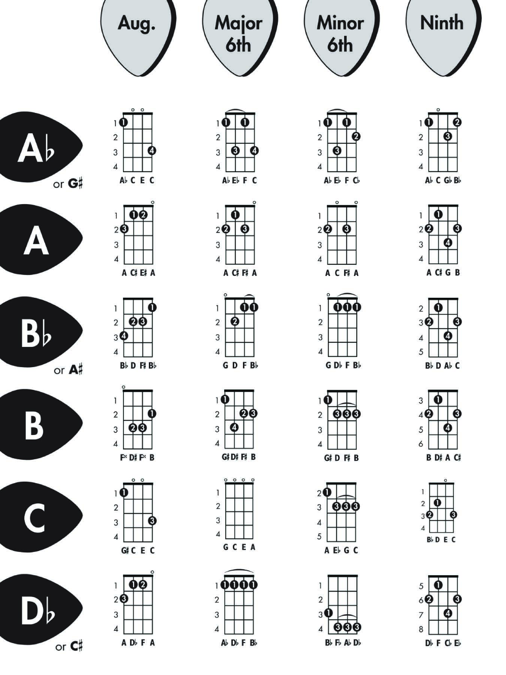 Basic Uke Chords Chart Sheet And Chords Collection