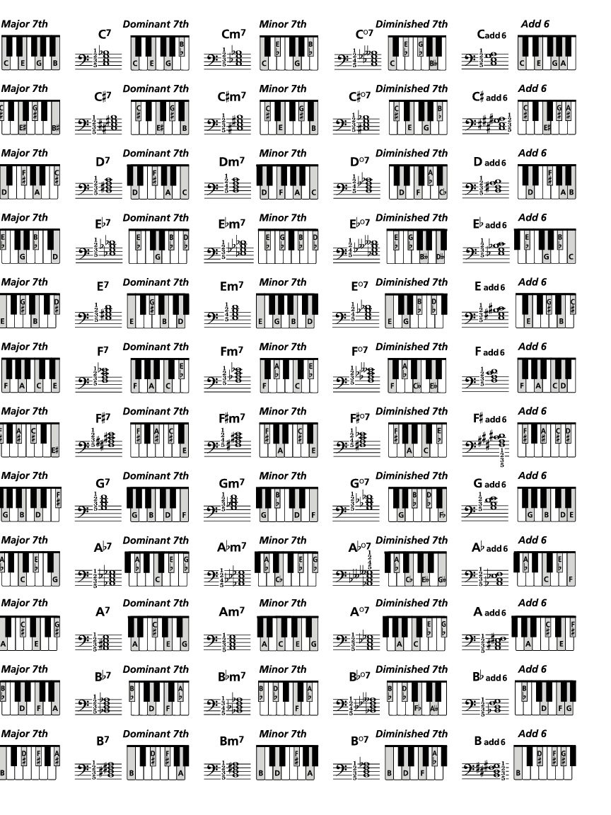 Keyboard Chords Chart For Beginners Sheet And Chords Collection